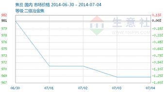 2014年第26周（06.30-07.04）焦炭商品市場情報(bào)分析與廣告設(shè)計(jì)趨勢